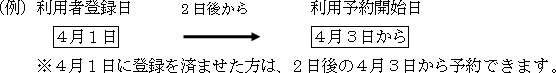 利用者登録の例：4月1日に登録を済ませた方は、2日後の4月3日から予約できます。