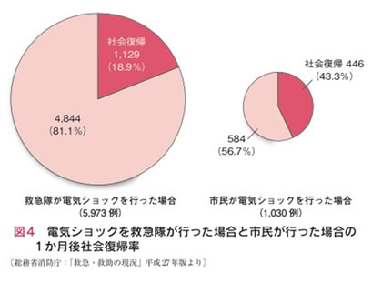 グラフ:1か月後社会復帰率