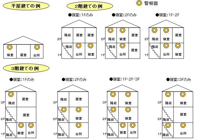 イラスト：警報器を設置する住宅の部分の図