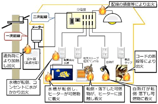 イラスト：地震による出火場所