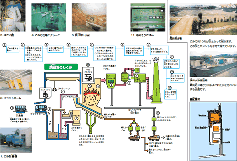 図：ごみ処理場しくみ