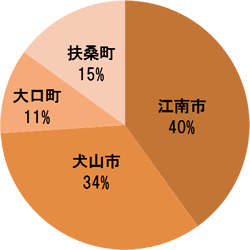円グラフ:構成市町ごみ排出割合