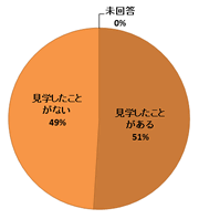 円グラフ:質問1結果