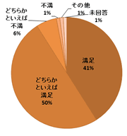 円グラフ:質問2結果