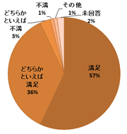 円グラフ:質問3結果