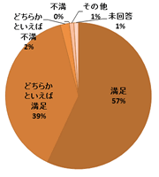 円グラフ:質問4結果