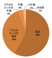 円グラフ:質問5結果