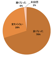 円グラフ:質問6結果
