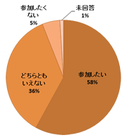 円グラフ:質問7結果
