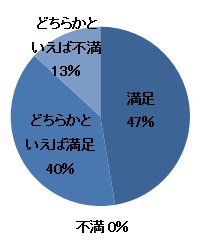 円グラフ:アンケート結果1