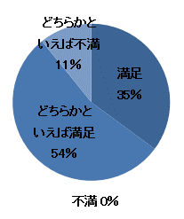 円グラフ:アンケート結果2