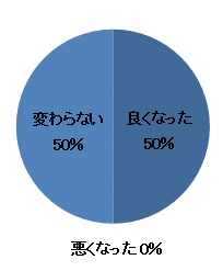 円グラフ:アンケート結果2