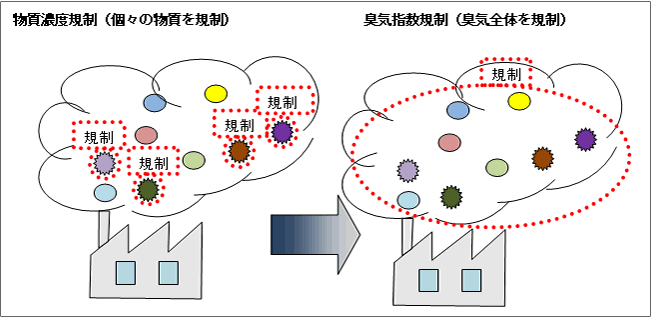 図：規制方法