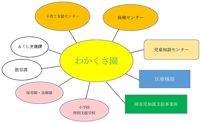 図：各機関との連携