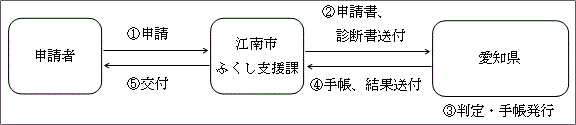 図：身体障害者手帳の交付まで