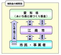 図：補助金の概要図