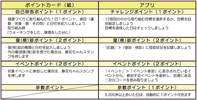 ポイントの貯め方