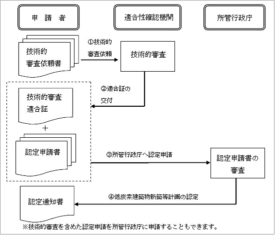 低炭素建築物新築等計画の認定の手続きのフロー図