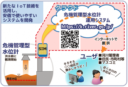 危機管理水位計の説明図