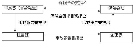 保険金請求に係る事務処理図