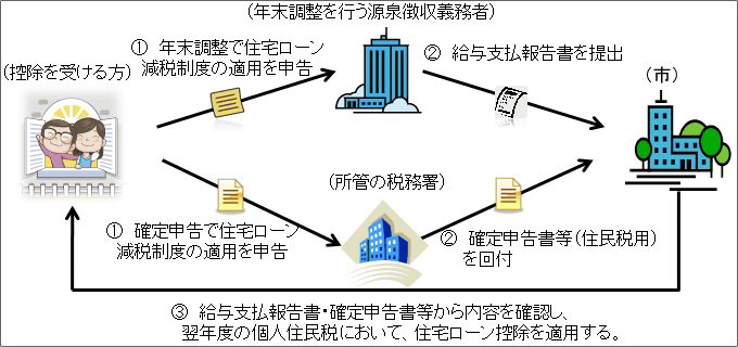 図：住宅ローン控除適用のイメージ