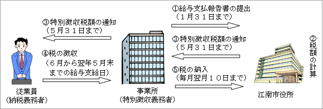 図：特別徴収のしくみ