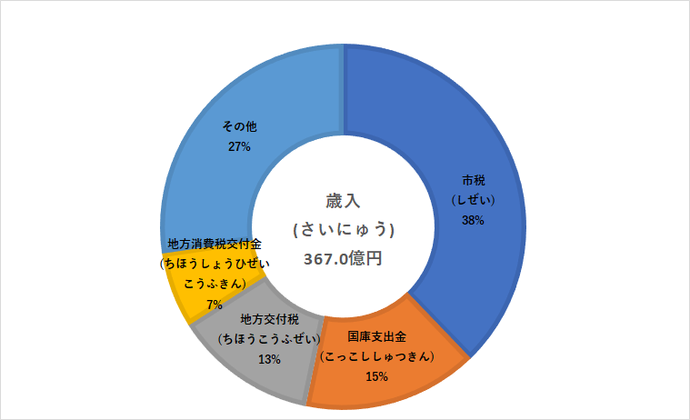 グラフ　歳入