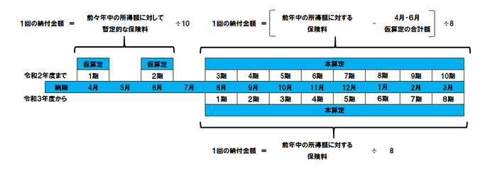 1回の納付金額の計算方法のイメージ図です。