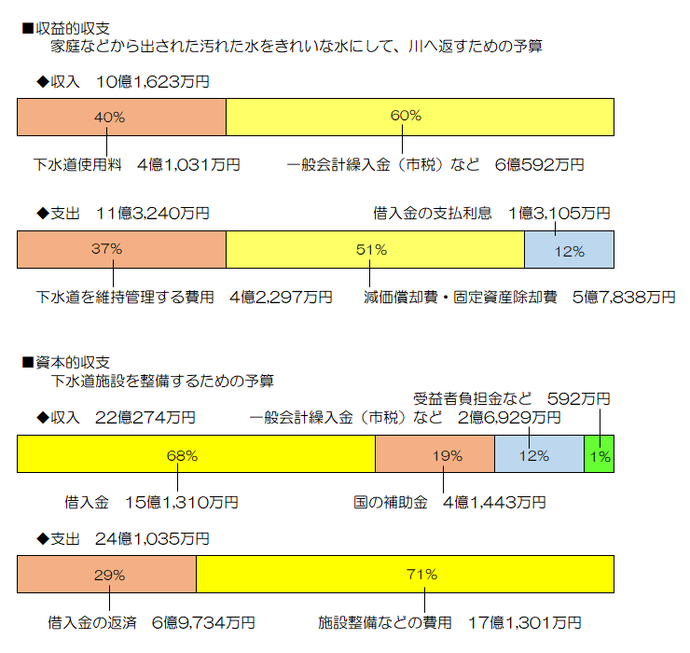 収益的収支(家庭などから出された汚れた水をきれいな水にして川へ返すための予算)　収入10億1,623万円の内訳　下水道使用料4億1,031万円　40％　一般会計繰入金(市税)など6億592万円　60％　支出11億3,240万円の内訳　下水道を維持管理する費用4億2,297万円　37％　減価償却費及び固定資産除却費5億7,838万円　51％　借入金の支払利息1億3,105万円　12％　資本的収支(下水道施設を整備するための予算)　収入22億274万円の内訳　借入金15億1,310万円　68％　国の補助金4億1,443万円　19％　一般会計繰入金(市税)など2億6,929万円　12％　受益者負担金など592万円　1％　支出24億1,035万円の内訳　借入金の返済6億9,734万円　29％　施設整備などの費用　17億1,301万円　71％