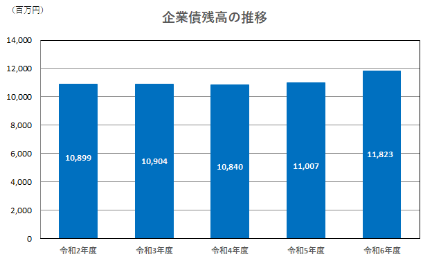企業債残高の推移　令和2年度10,899,000,000円　令和3年度10,904,000,000円　令和4年度10,840,000,000円　令和5年度11,007,000,000円　令和6年度11,823,000,000円