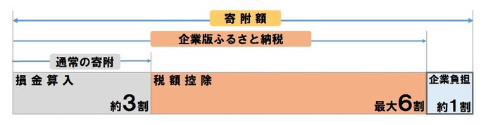 企業版ふるさと納税制度イメージ図