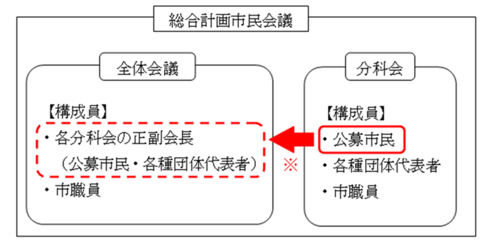 図:会議の構成について