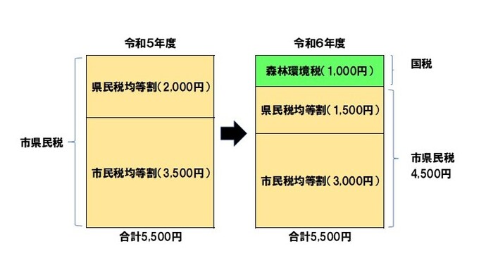 森林環境税