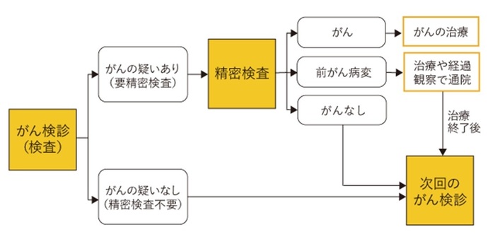 がん検診の流れ図