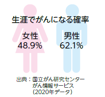 がんになる確率