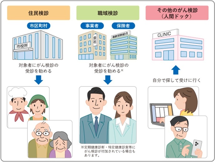 がん検診の分類