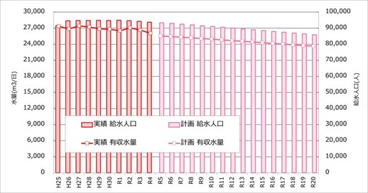 給水人口グラフ